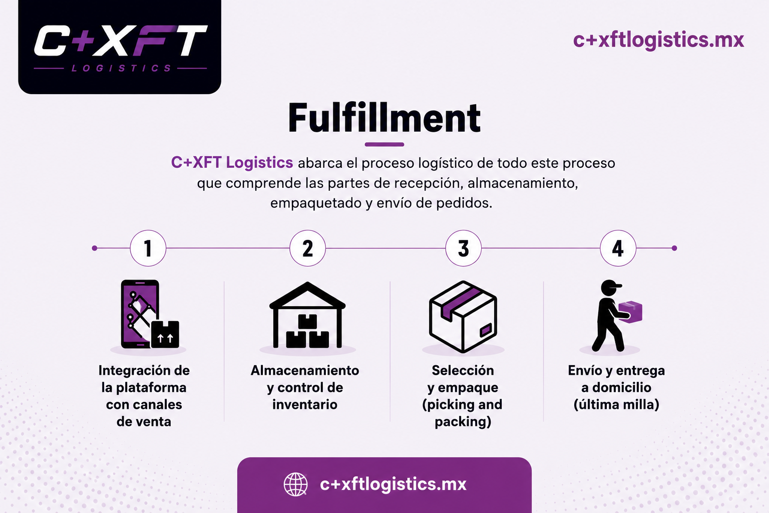 Proceso de fulfillment de C+XFT Logistics